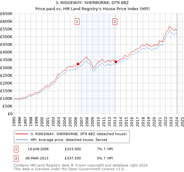 3, RIDGEWAY, SHERBORNE, DT9 6BZ: Price paid vs HM Land Registry's House Price Index