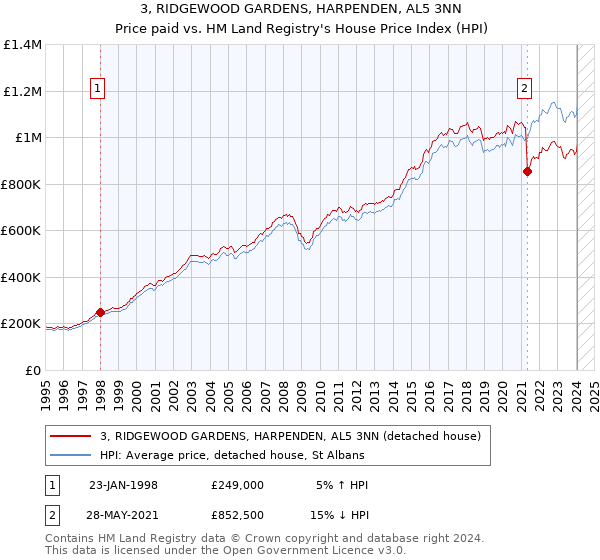 3, RIDGEWOOD GARDENS, HARPENDEN, AL5 3NN: Price paid vs HM Land Registry's House Price Index