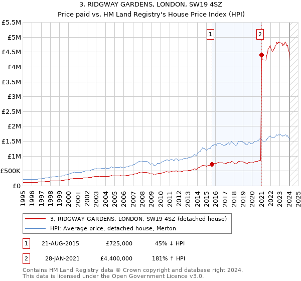 3, RIDGWAY GARDENS, LONDON, SW19 4SZ: Price paid vs HM Land Registry's House Price Index