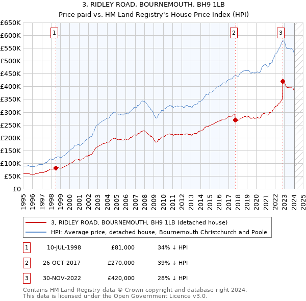 3, RIDLEY ROAD, BOURNEMOUTH, BH9 1LB: Price paid vs HM Land Registry's House Price Index