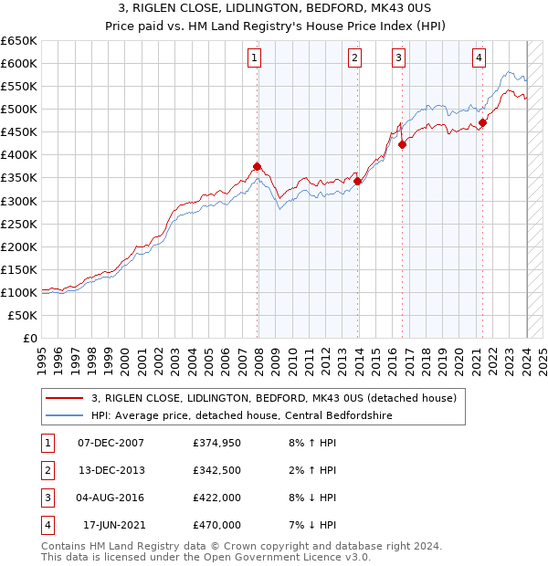 3, RIGLEN CLOSE, LIDLINGTON, BEDFORD, MK43 0US: Price paid vs HM Land Registry's House Price Index