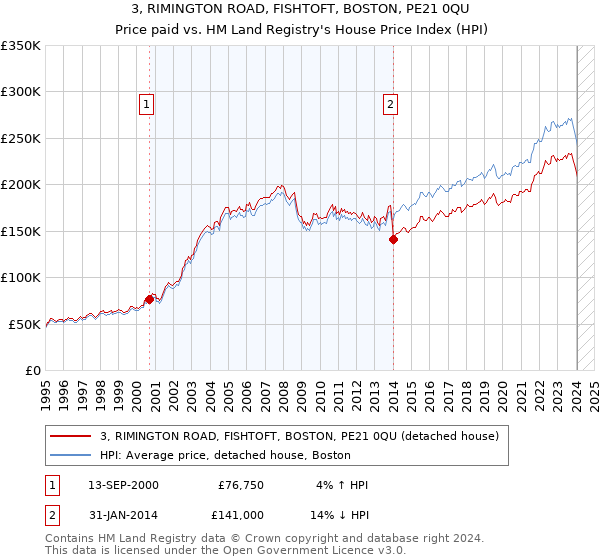 3, RIMINGTON ROAD, FISHTOFT, BOSTON, PE21 0QU: Price paid vs HM Land Registry's House Price Index