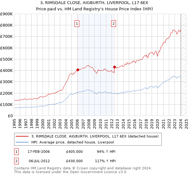 3, RIMSDALE CLOSE, AIGBURTH, LIVERPOOL, L17 6EX: Price paid vs HM Land Registry's House Price Index