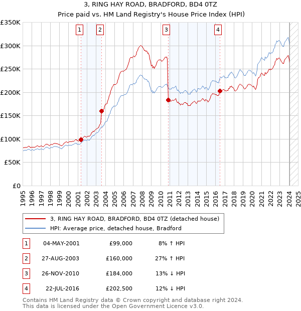 3, RING HAY ROAD, BRADFORD, BD4 0TZ: Price paid vs HM Land Registry's House Price Index