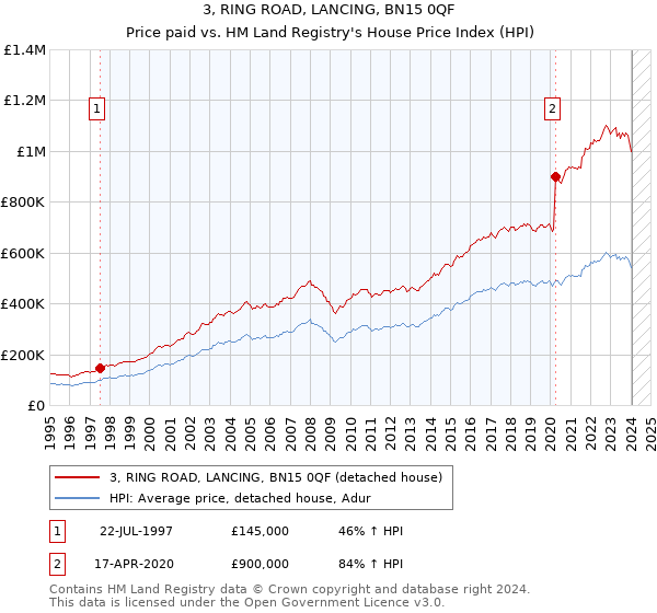 3, RING ROAD, LANCING, BN15 0QF: Price paid vs HM Land Registry's House Price Index