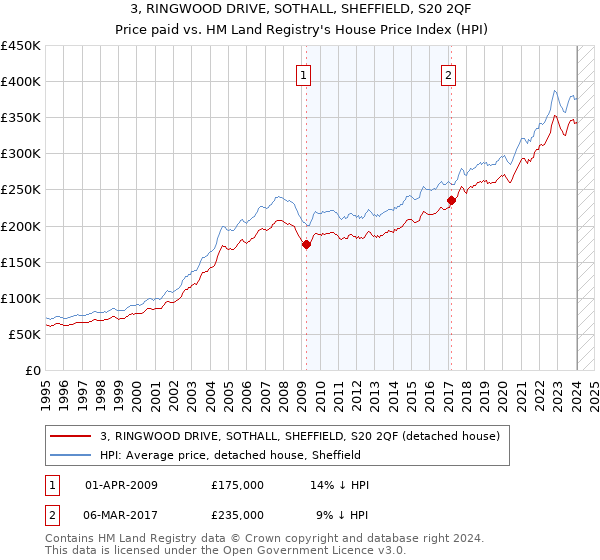 3, RINGWOOD DRIVE, SOTHALL, SHEFFIELD, S20 2QF: Price paid vs HM Land Registry's House Price Index
