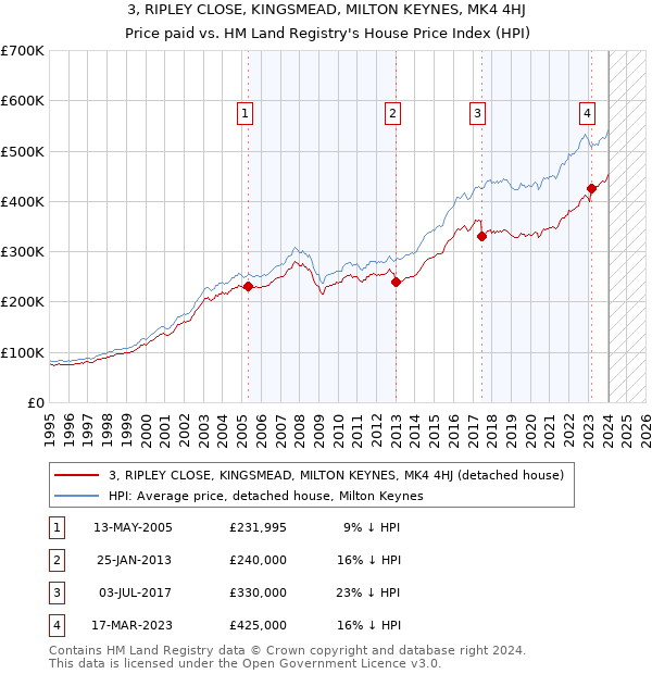 3, RIPLEY CLOSE, KINGSMEAD, MILTON KEYNES, MK4 4HJ: Price paid vs HM Land Registry's House Price Index