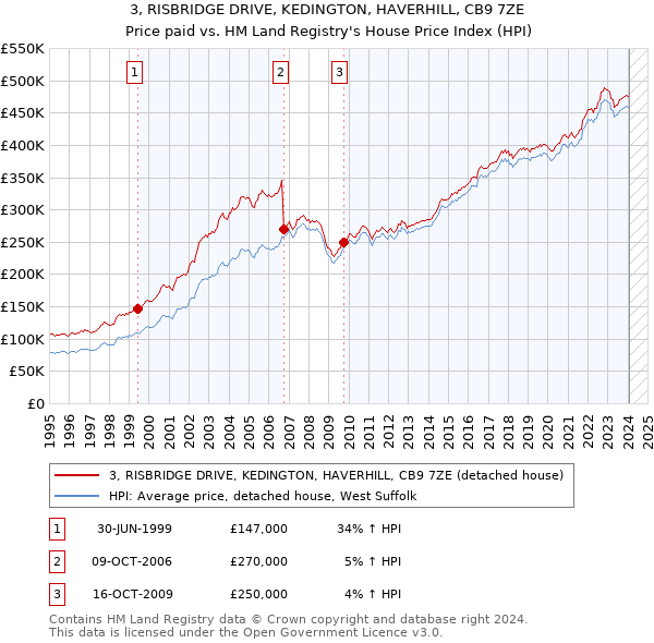 3, RISBRIDGE DRIVE, KEDINGTON, HAVERHILL, CB9 7ZE: Price paid vs HM Land Registry's House Price Index