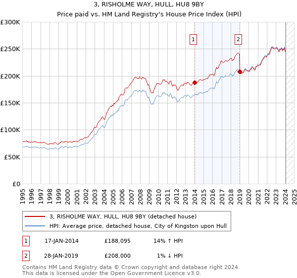 3, RISHOLME WAY, HULL, HU8 9BY: Price paid vs HM Land Registry's House Price Index