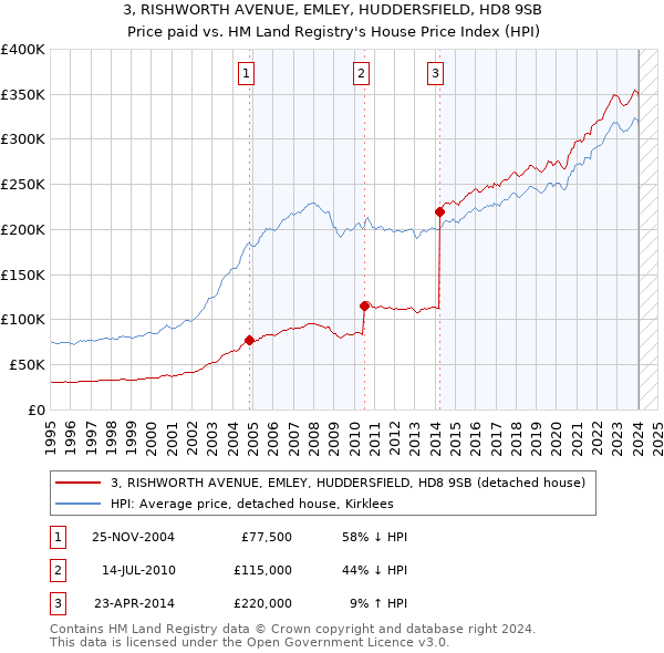 3, RISHWORTH AVENUE, EMLEY, HUDDERSFIELD, HD8 9SB: Price paid vs HM Land Registry's House Price Index