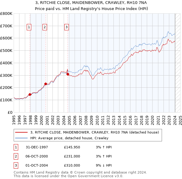 3, RITCHIE CLOSE, MAIDENBOWER, CRAWLEY, RH10 7NA: Price paid vs HM Land Registry's House Price Index