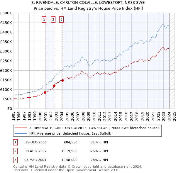 3, RIVENDALE, CARLTON COLVILLE, LOWESTOFT, NR33 8WE: Price paid vs HM Land Registry's House Price Index
