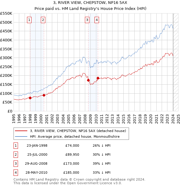 3, RIVER VIEW, CHEPSTOW, NP16 5AX: Price paid vs HM Land Registry's House Price Index