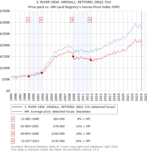 3, RIVER VIEW, ORDSALL, RETFORD, DN22 7UU: Price paid vs HM Land Registry's House Price Index