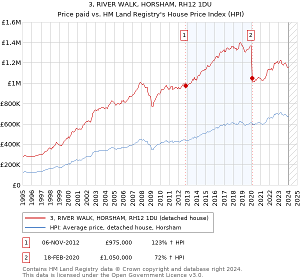 3, RIVER WALK, HORSHAM, RH12 1DU: Price paid vs HM Land Registry's House Price Index