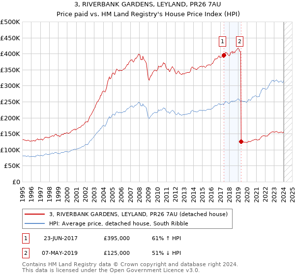 3, RIVERBANK GARDENS, LEYLAND, PR26 7AU: Price paid vs HM Land Registry's House Price Index