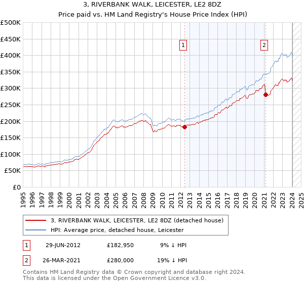 3, RIVERBANK WALK, LEICESTER, LE2 8DZ: Price paid vs HM Land Registry's House Price Index