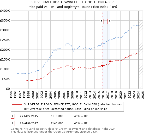 3, RIVERDALE ROAD, SWINEFLEET, GOOLE, DN14 8BP: Price paid vs HM Land Registry's House Price Index