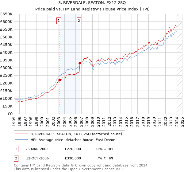 3, RIVERDALE, SEATON, EX12 2SQ: Price paid vs HM Land Registry's House Price Index