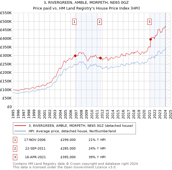 3, RIVERGREEN, AMBLE, MORPETH, NE65 0GZ: Price paid vs HM Land Registry's House Price Index