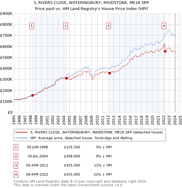 3, RIVERS CLOSE, WATERINGBURY, MAIDSTONE, ME18 5RP: Price paid vs HM Land Registry's House Price Index