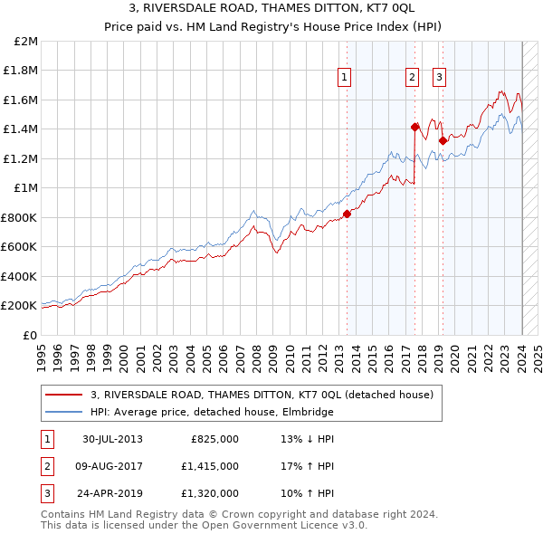3, RIVERSDALE ROAD, THAMES DITTON, KT7 0QL: Price paid vs HM Land Registry's House Price Index