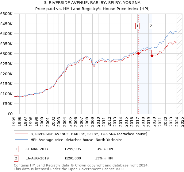3, RIVERSIDE AVENUE, BARLBY, SELBY, YO8 5NA: Price paid vs HM Land Registry's House Price Index