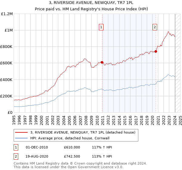 3, RIVERSIDE AVENUE, NEWQUAY, TR7 1PL: Price paid vs HM Land Registry's House Price Index