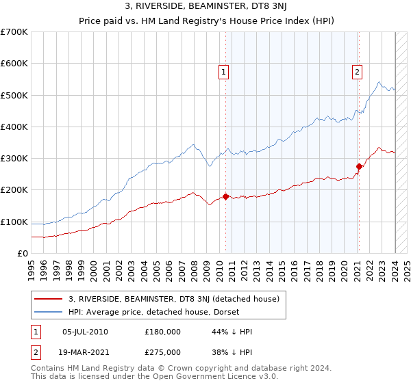 3, RIVERSIDE, BEAMINSTER, DT8 3NJ: Price paid vs HM Land Registry's House Price Index