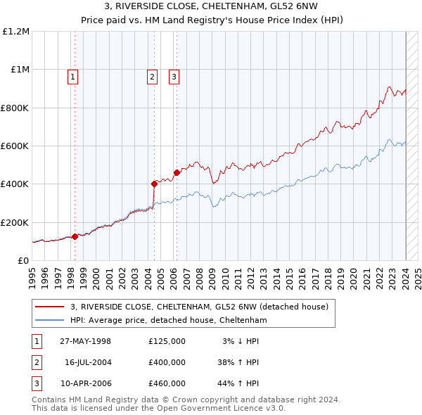 3, RIVERSIDE CLOSE, CHELTENHAM, GL52 6NW: Price paid vs HM Land Registry's House Price Index