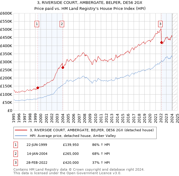 3, RIVERSIDE COURT, AMBERGATE, BELPER, DE56 2GX: Price paid vs HM Land Registry's House Price Index