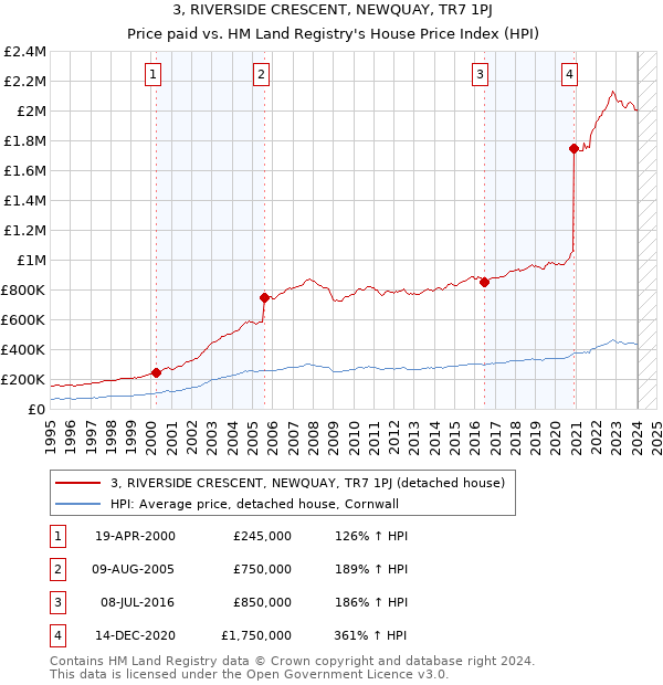 3, RIVERSIDE CRESCENT, NEWQUAY, TR7 1PJ: Price paid vs HM Land Registry's House Price Index