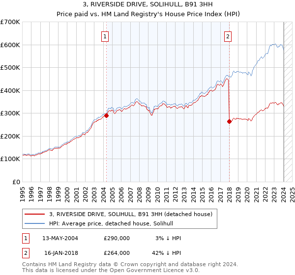 3, RIVERSIDE DRIVE, SOLIHULL, B91 3HH: Price paid vs HM Land Registry's House Price Index