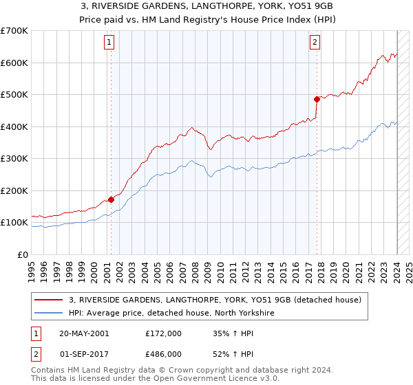 3, RIVERSIDE GARDENS, LANGTHORPE, YORK, YO51 9GB: Price paid vs HM Land Registry's House Price Index