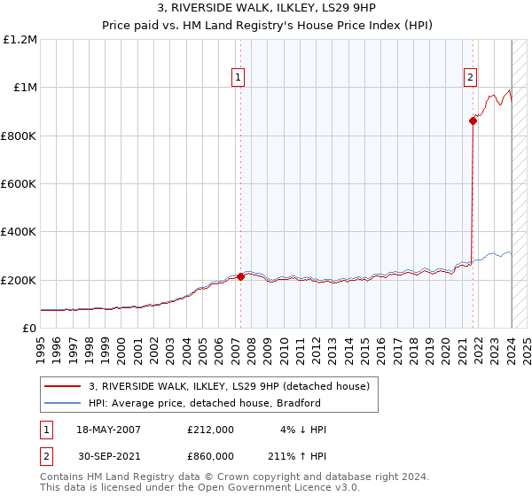 3, RIVERSIDE WALK, ILKLEY, LS29 9HP: Price paid vs HM Land Registry's House Price Index
