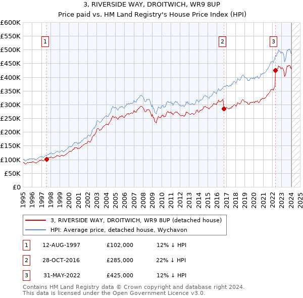 3, RIVERSIDE WAY, DROITWICH, WR9 8UP: Price paid vs HM Land Registry's House Price Index