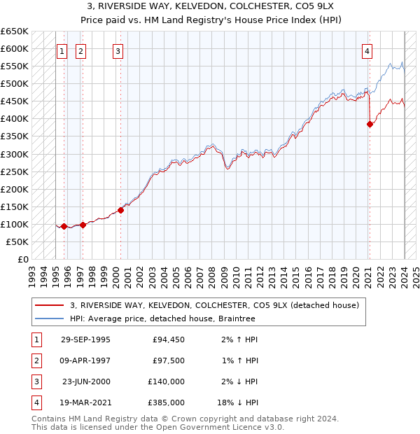 3, RIVERSIDE WAY, KELVEDON, COLCHESTER, CO5 9LX: Price paid vs HM Land Registry's House Price Index
