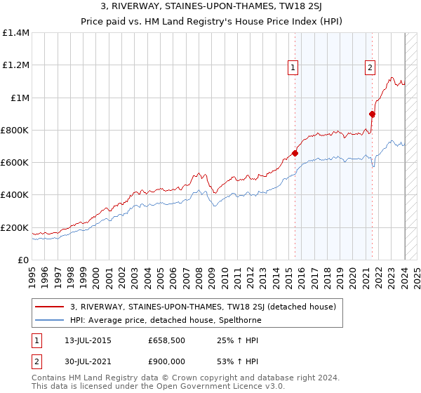 3, RIVERWAY, STAINES-UPON-THAMES, TW18 2SJ: Price paid vs HM Land Registry's House Price Index