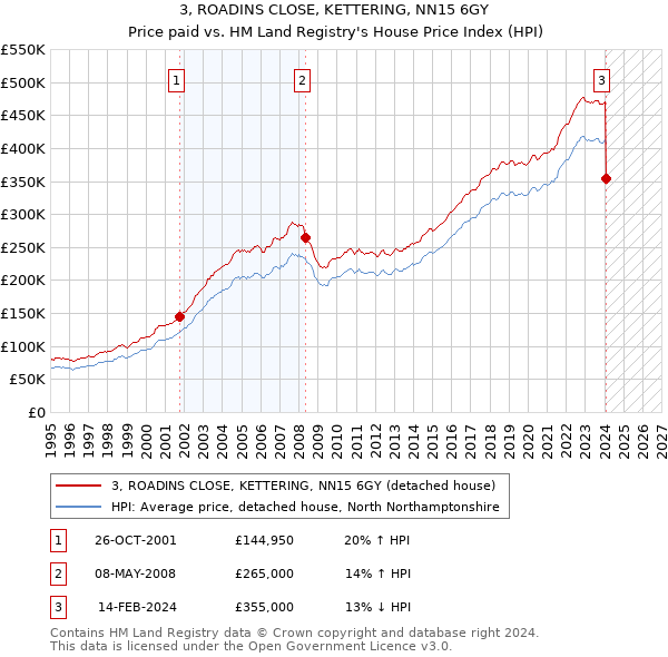 3, ROADINS CLOSE, KETTERING, NN15 6GY: Price paid vs HM Land Registry's House Price Index
