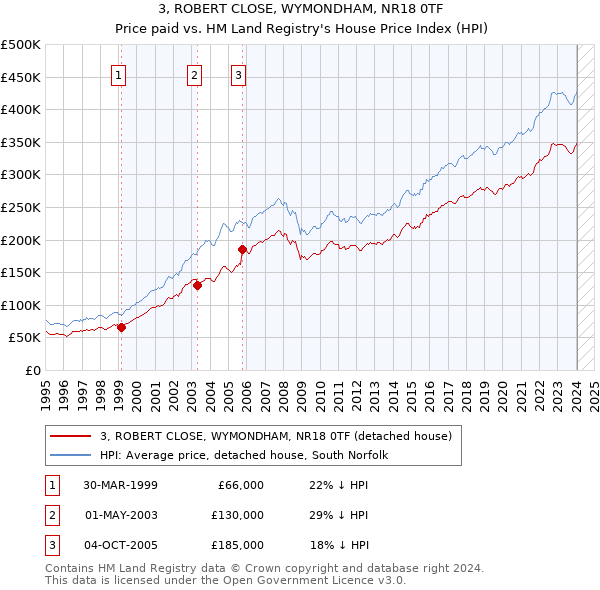 3, ROBERT CLOSE, WYMONDHAM, NR18 0TF: Price paid vs HM Land Registry's House Price Index