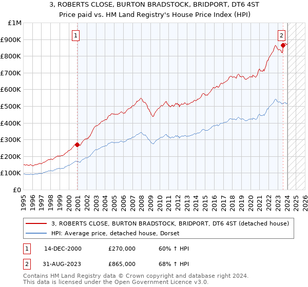 3, ROBERTS CLOSE, BURTON BRADSTOCK, BRIDPORT, DT6 4ST: Price paid vs HM Land Registry's House Price Index