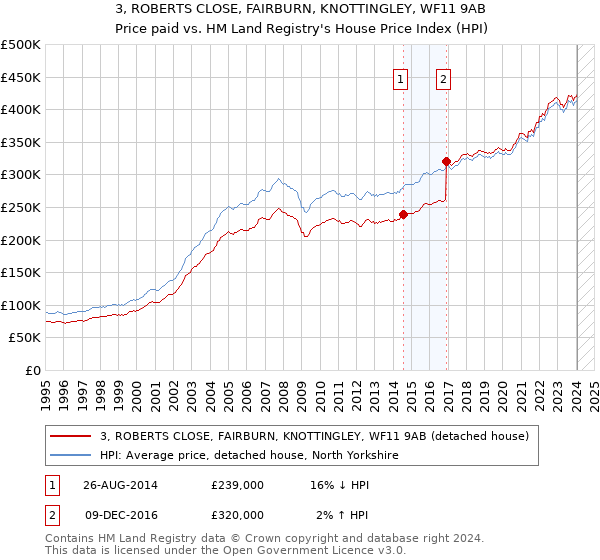 3, ROBERTS CLOSE, FAIRBURN, KNOTTINGLEY, WF11 9AB: Price paid vs HM Land Registry's House Price Index