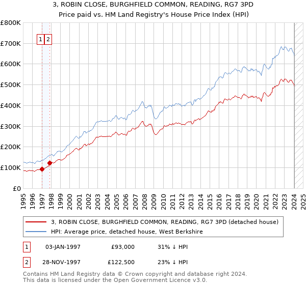 3, ROBIN CLOSE, BURGHFIELD COMMON, READING, RG7 3PD: Price paid vs HM Land Registry's House Price Index