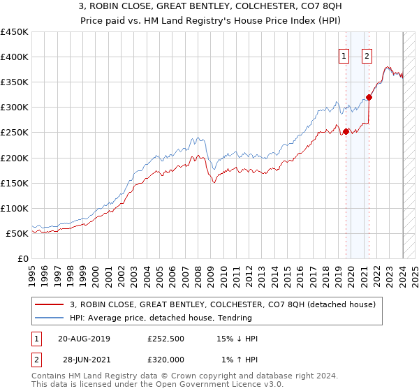 3, ROBIN CLOSE, GREAT BENTLEY, COLCHESTER, CO7 8QH: Price paid vs HM Land Registry's House Price Index