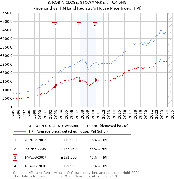 3, ROBIN CLOSE, STOWMARKET, IP14 5NG: Price paid vs HM Land Registry's House Price Index