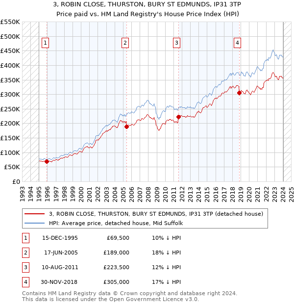 3, ROBIN CLOSE, THURSTON, BURY ST EDMUNDS, IP31 3TP: Price paid vs HM Land Registry's House Price Index
