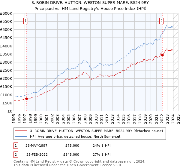 3, ROBIN DRIVE, HUTTON, WESTON-SUPER-MARE, BS24 9RY: Price paid vs HM Land Registry's House Price Index
