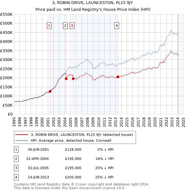 3, ROBIN DRIVE, LAUNCESTON, PL15 9JY: Price paid vs HM Land Registry's House Price Index