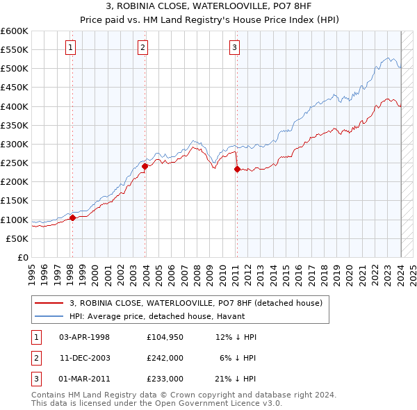 3, ROBINIA CLOSE, WATERLOOVILLE, PO7 8HF: Price paid vs HM Land Registry's House Price Index