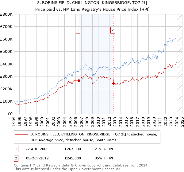 3, ROBINS FIELD, CHILLINGTON, KINGSBRIDGE, TQ7 2LJ: Price paid vs HM Land Registry's House Price Index